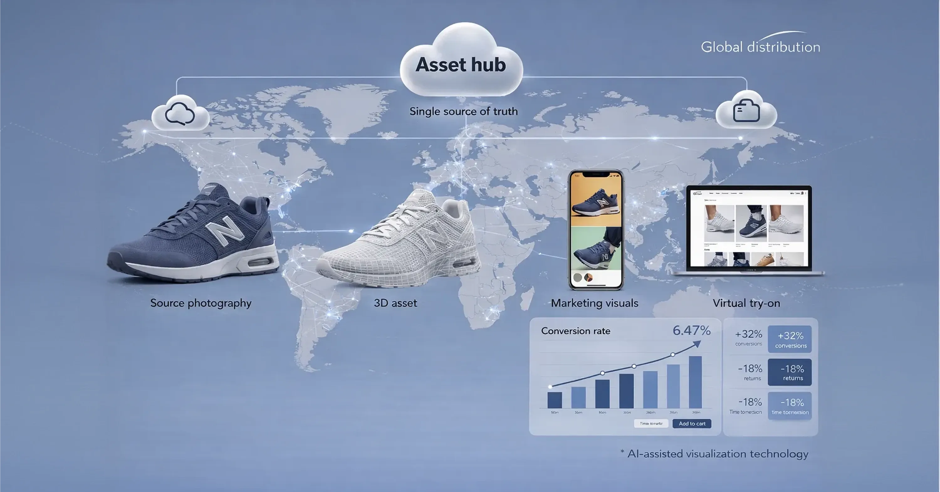 A global asset hub workflow shows footwear moving from source photography to 3D assets, marketing visuals, and virtual try-on experiences with distributed retail impact