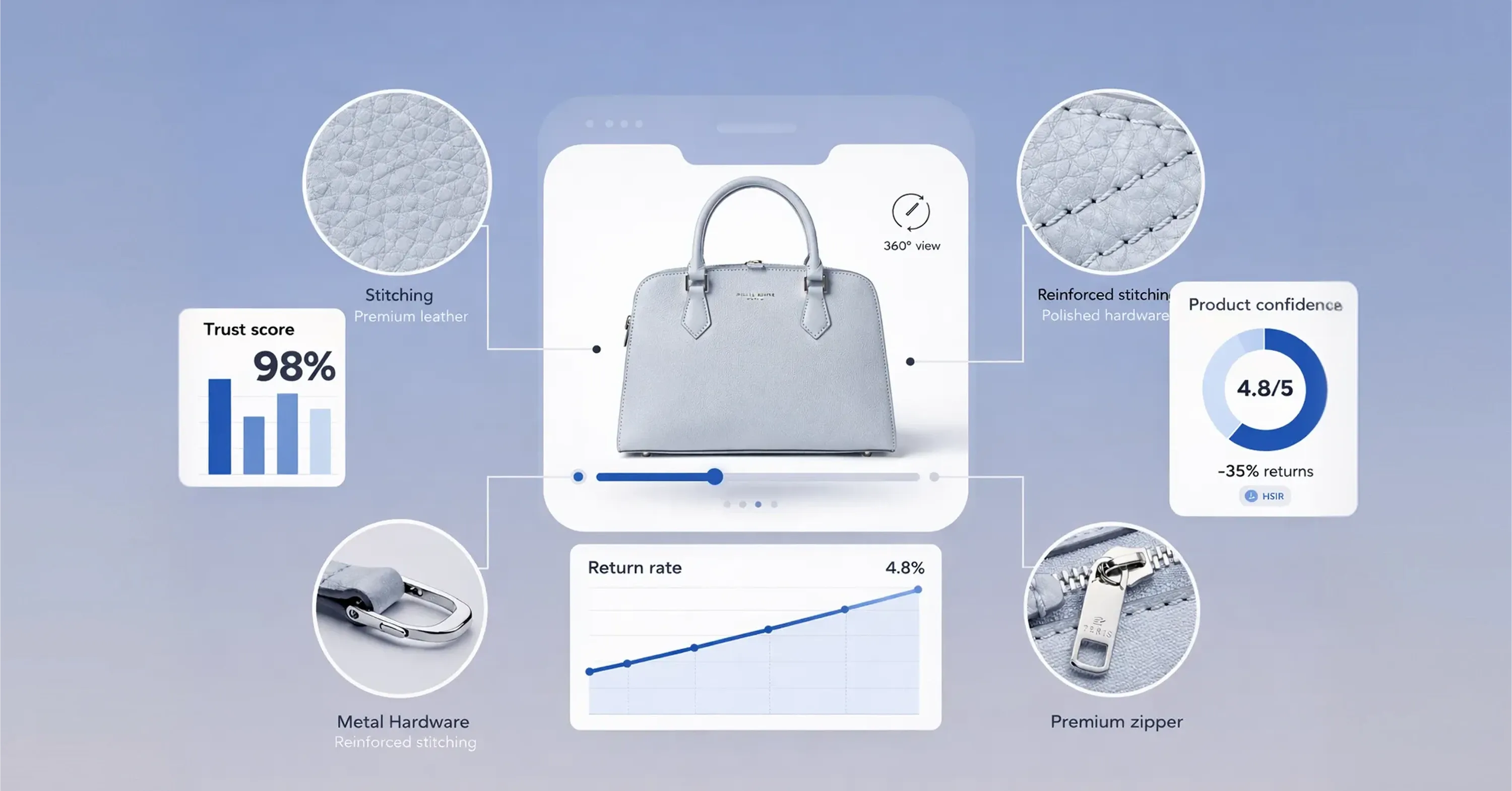 A 3D handbag product visualization highlights stitching, hardware, and zipper details alongside trust scores, return rates, and customer confidence metrics