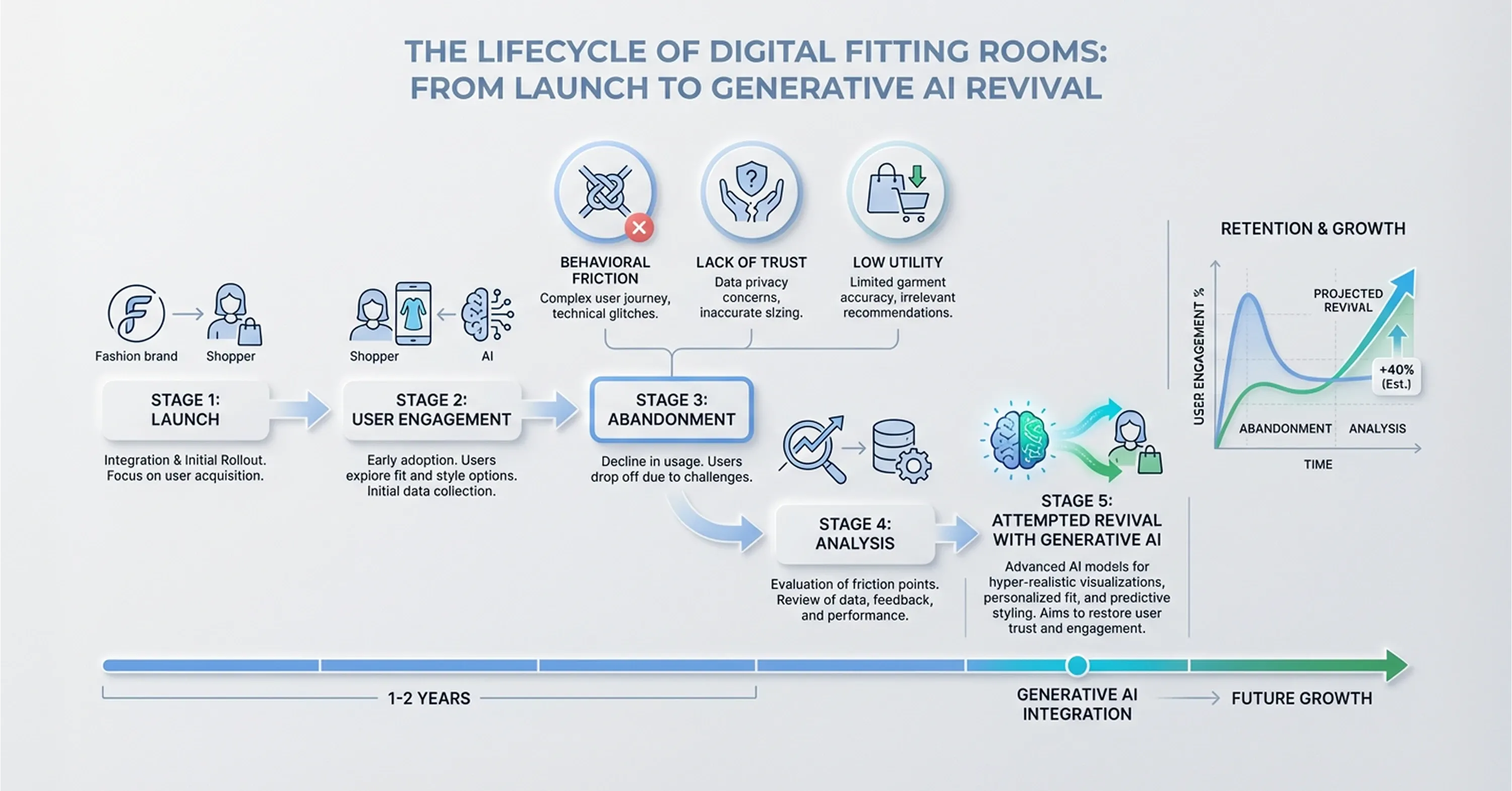 Infographic showing the lifecycle of digital fitting rooms from launch and user engagement to abandonment, analysis, and revival using generative AI.