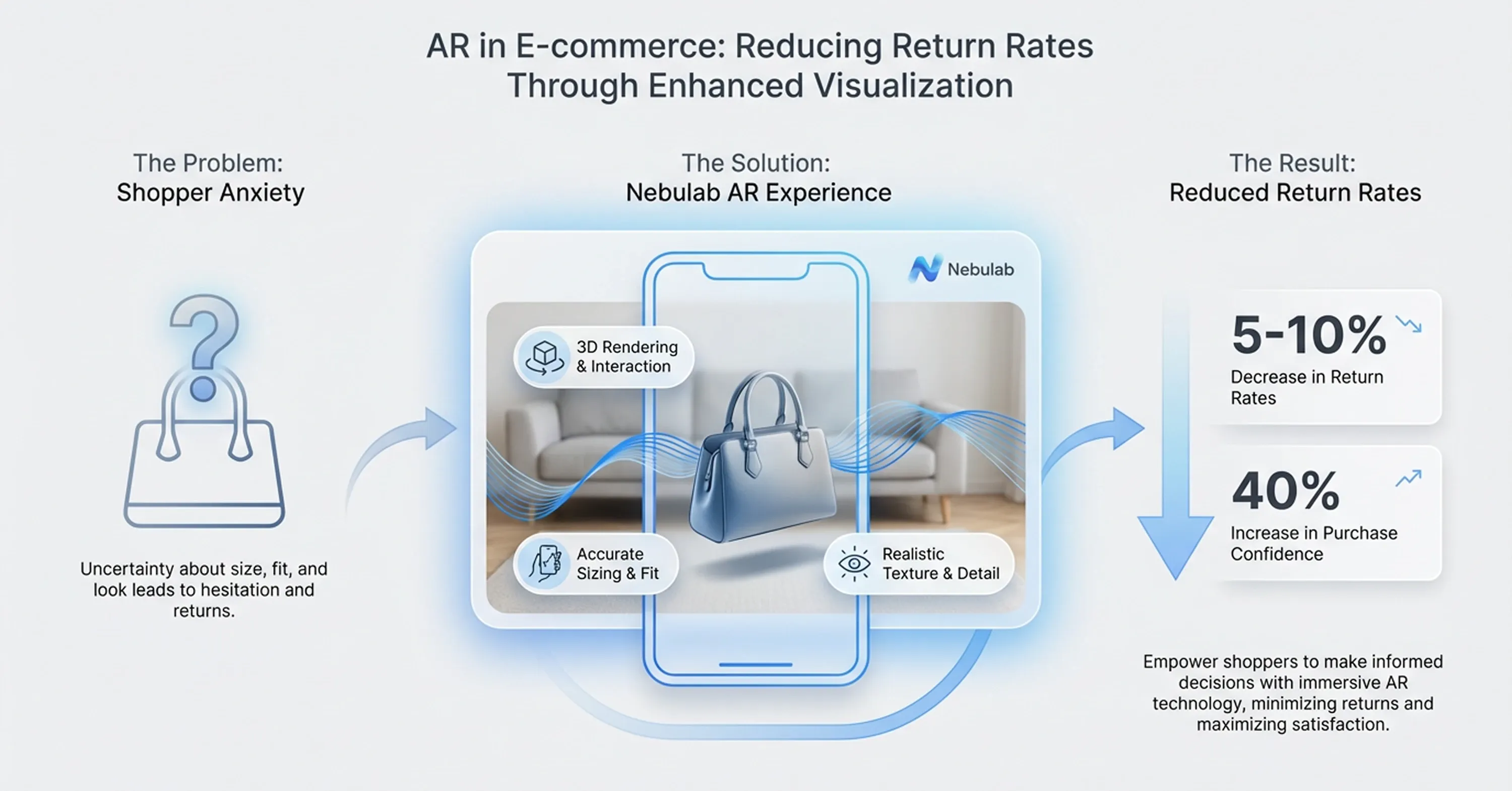Infographic showing how 3D and AR virtual try-on technology improves ecommerce conversion rates, reduces returns, and increases customer confidence.